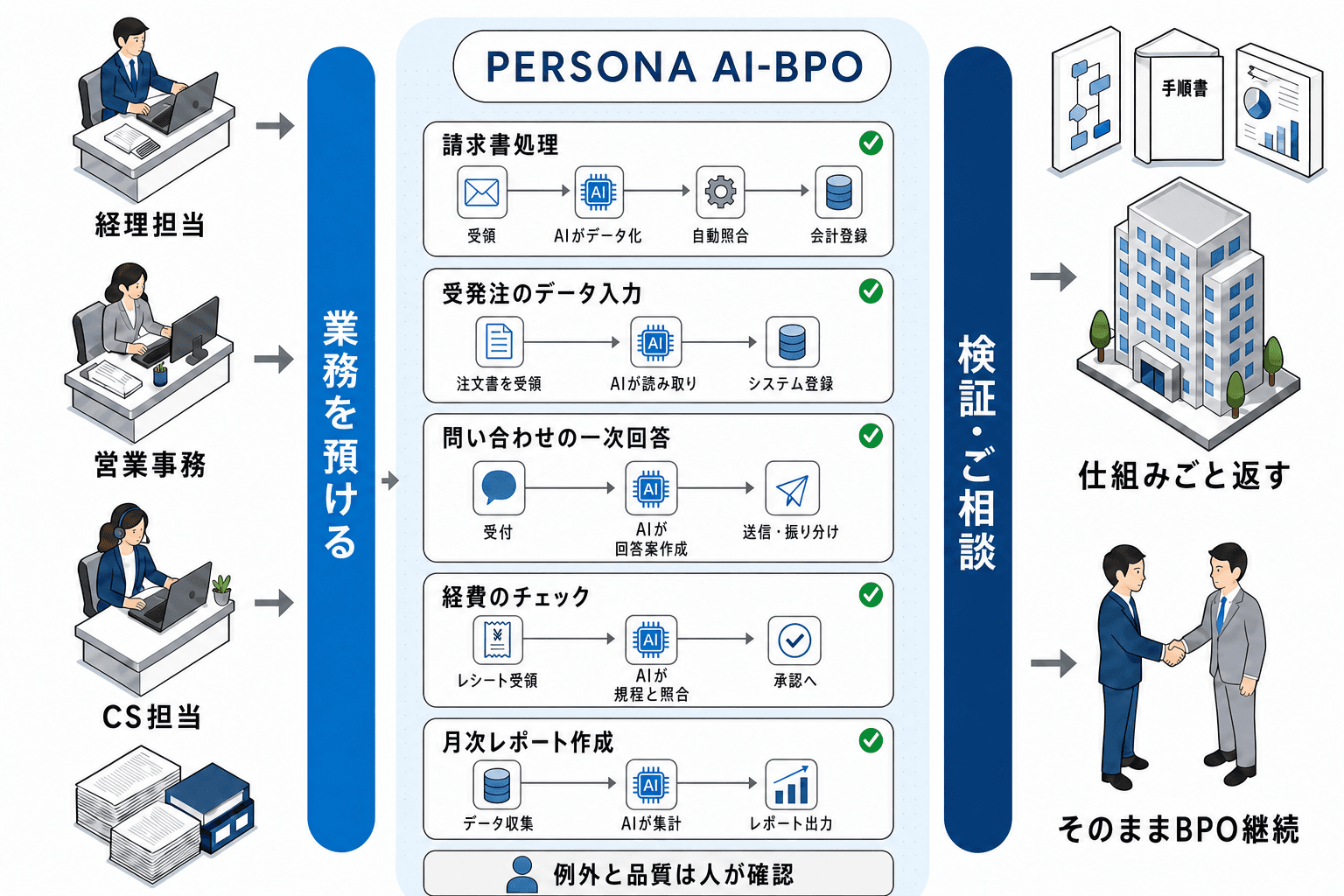 PERSONA AI-BPOのサービス全体像。経理担当・営業事務・CS担当の業務を預かり、請求書処理・受発注のデータ入力・問い合わせの一次回答・経費のチェック・月次レポート作成をAIのワークフローで自動処理。例外と品質は人が確認し、人が検証・ご相談のうえで、仕組みごと返すか、そのままBPOを継続するかを決められる。